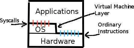 App-OS-Hardware layers