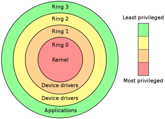 x86 Protection Rings