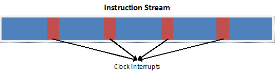 Instruction Stream with Clock Interrupts