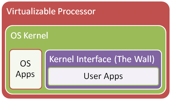 Kernel/Application Interface