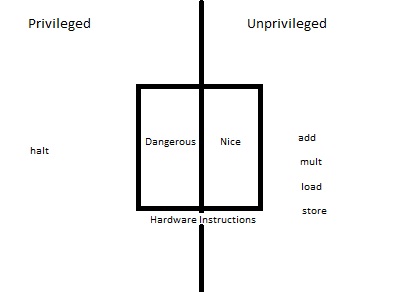 Privileged vs. Unprivileged