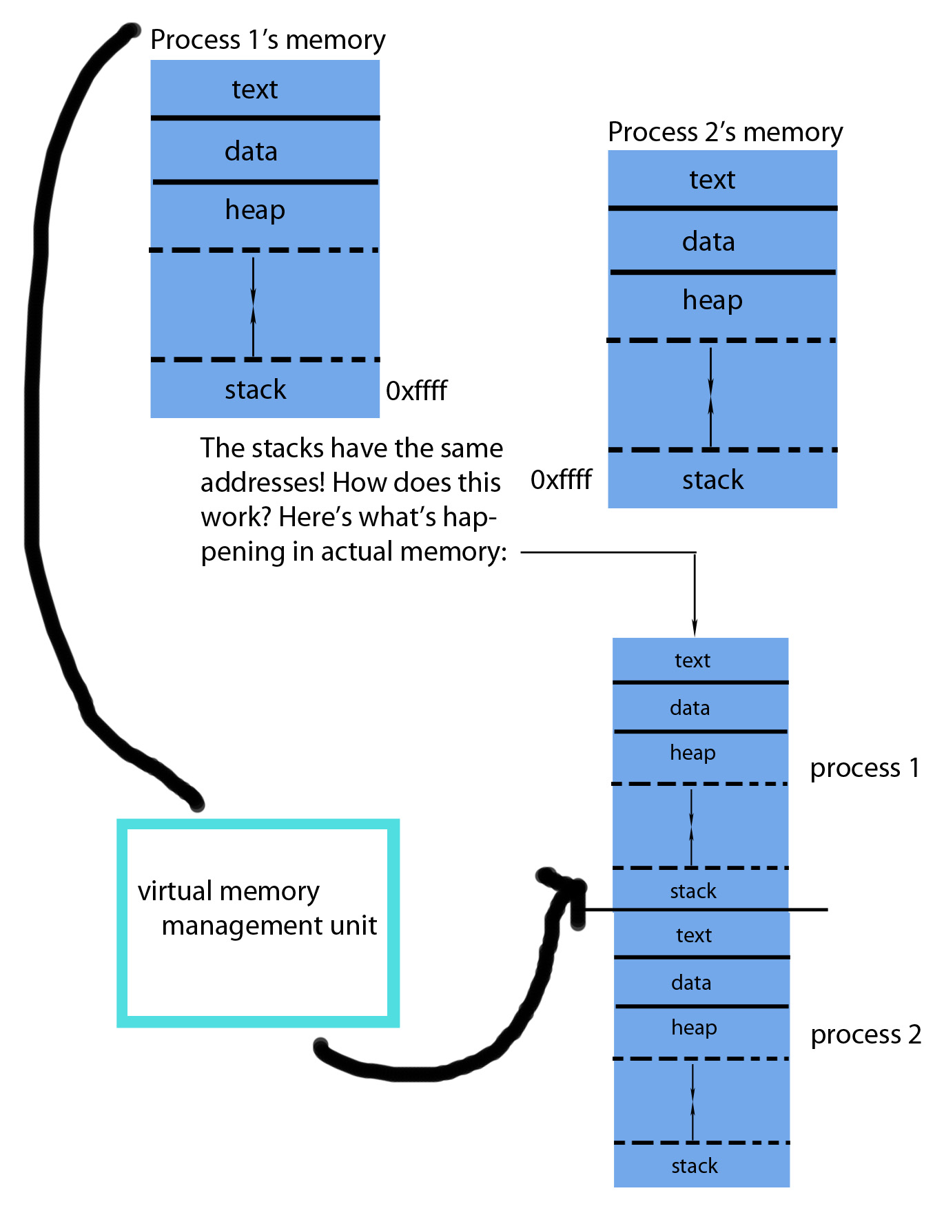Virtual
		Memory in Physical Memory