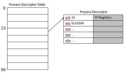 Process description
tables