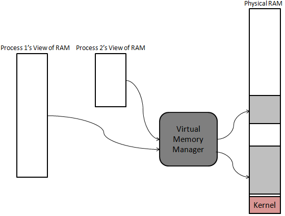Virtual memory
management